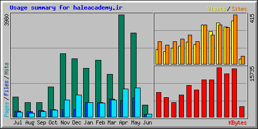 Usage summary for haleacademy.ir